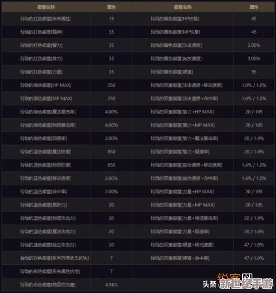 DNF玩家必看：全面剖析勋章品质，助你精准选择最优强化之路