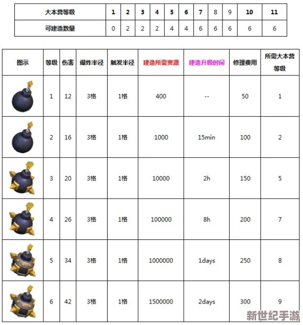 部落冲突：揭秘巨型地雷全面升级攻略，资源消耗、时间周期及策略部署深度数据概览