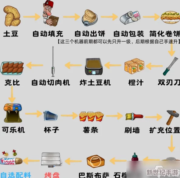 沙威玛传奇升级顺序：从基础到高级的完美制作技巧与风味提升之路