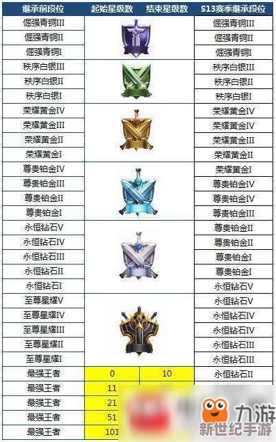 王者荣耀S7赛季前瞻：全面解析段位继承机制，S6终极战役倒计时已炽热启动！