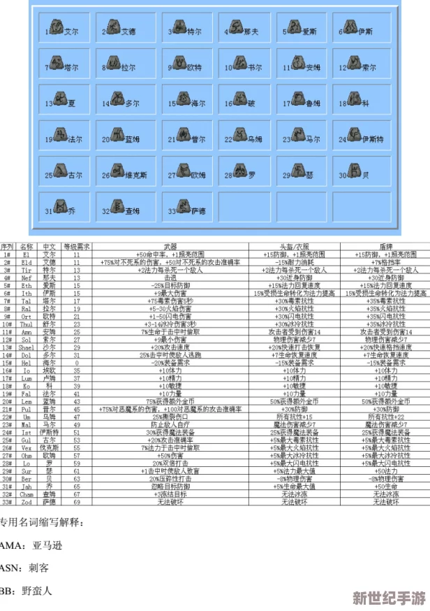 暗黑2符文之语78套公式大全：深度解析符文组合的技能加成与装备属性的最佳搭配技巧