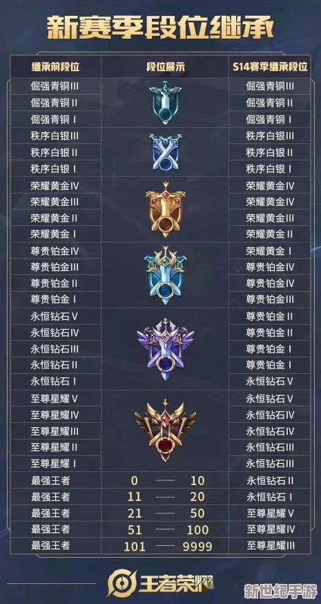 王者荣耀S34赛季全新段位继承表发布，解读s34赛季段位制度重大更新