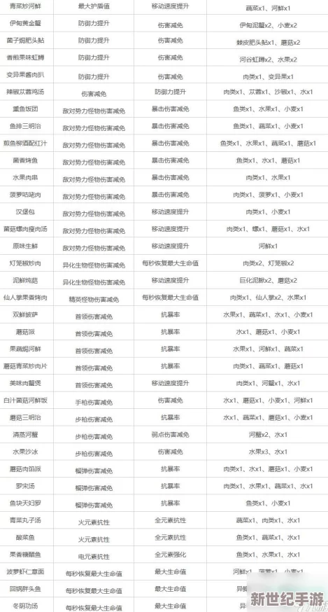星球重启游戏中提升战斗抗性的特色食谱有哪些推荐