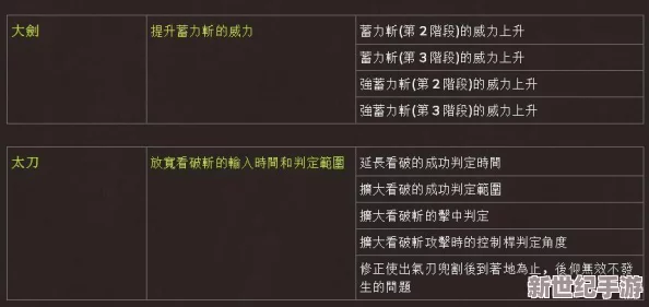 怪物猎人游戏中太刀武器搭配哪个技能更为出色？