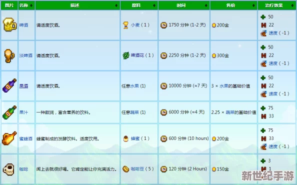 星露谷物语中哪种酒售价最高，最具有经济价值？