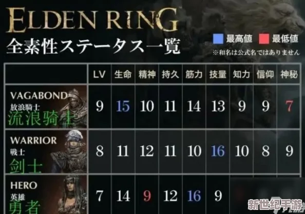 艾尔登法环游戏中，新手入门选哪个职业强度更高更合适？