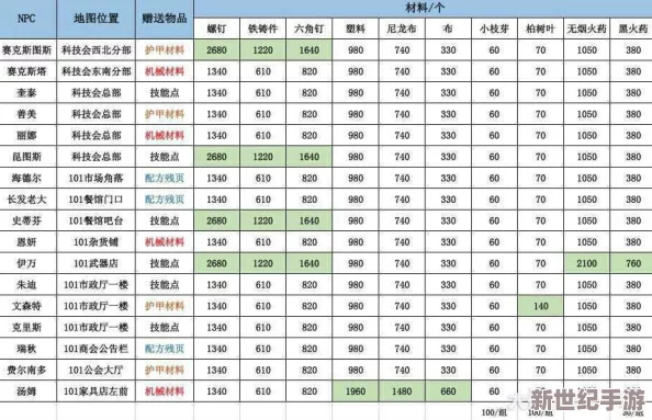 《明日之后》游戏攻略：NPC好感度快速提升技巧及可赠送礼物一览表