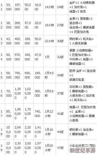 海岛奇兵BoomBeach钢材库全面升级指南：详解各阶段升级时间与所需资源数据