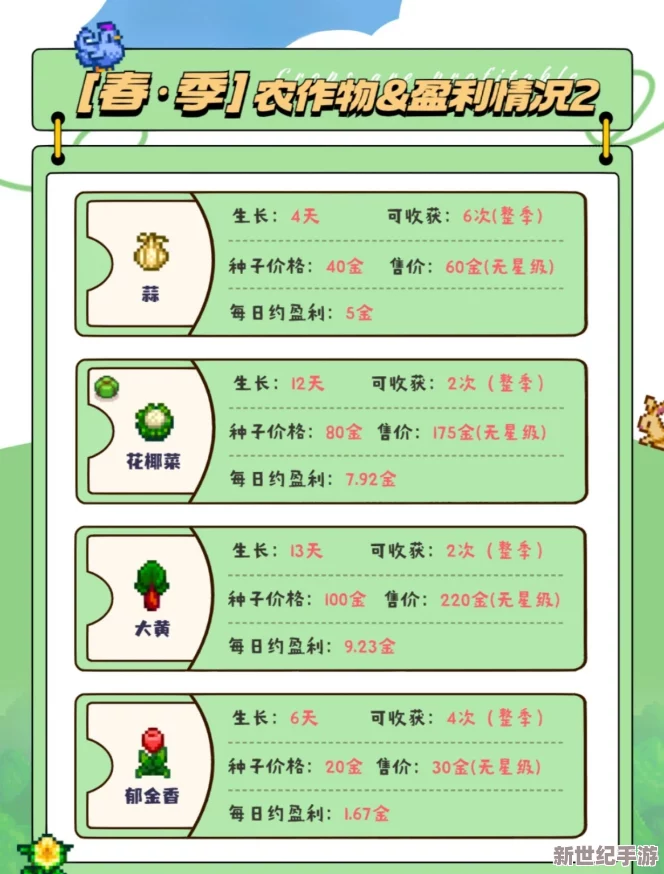 星露谷物语手游全农作物生长周期及可得收益详细汇总一览表