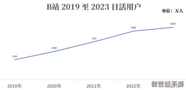 2023年b站推广大全：用户增长速度暴涨300%，背后真相让人无法想象！